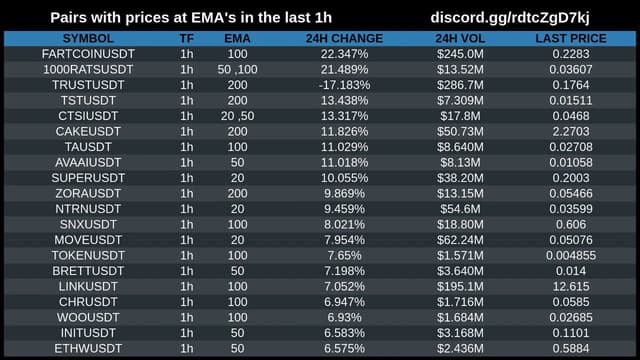 Pairs with prices at EMA's in the last 1h

$FARTCOIN  $1000RATS  $TRUST  $TST  $CTSI  $CAKE  $TA  $AVAAI  $SUPER  $ZORA  $NTRN  $SNX  $MOVE  $TOKEN  $BRETT  $LINK  $CHR  $WOO  $INIT  $ETHW