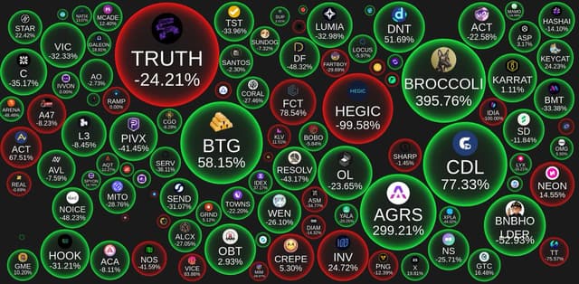 Market Movers: 24h Trading Volume Shifts (Ranks 801 –900)📊

$BROCCOLI (Broccoli) +395.76%
$AGRS (Agoras: Tau Net) +299.21%
$LOCK (Houdini Swap) +107.96%
$VICE (VICE Token) +83.86%
$FCT (FirmaChain) +78.54%
$CDL (Creditlink) +77.33%
$ACT (Acet) +67.51%
$BTG (Openverse Network) +58.15%
$DNT (district0x) +51.69%
$IDEX (IDEX) +37.17%
$INV (Inverse Finance) +24.72%
$KEYCAT (Keyboard Cat) +24.23%
$STAR (Starpower) +22.42%
$X (X Empire) +19.81%
$GALEON (Galeon) +18.91%
$SPYon (SPDR S&P 500 Tokenized ETF (Ondo)) +16.74%
$GTC (Gitcoin) +16.48%
$NEON (Neon EVM) +14.55%
$NATIX (NATIX Network) +13.07%
$MCADE (Metacade) +12.40%
$KLV (Klever Coin) +11.51%
$GME (GameStop) +10.20%
$OMG (OMG Network) +5.50%
$CREPE (CREPE) +5.30%
$GRND (SuperWalk) +5.12%