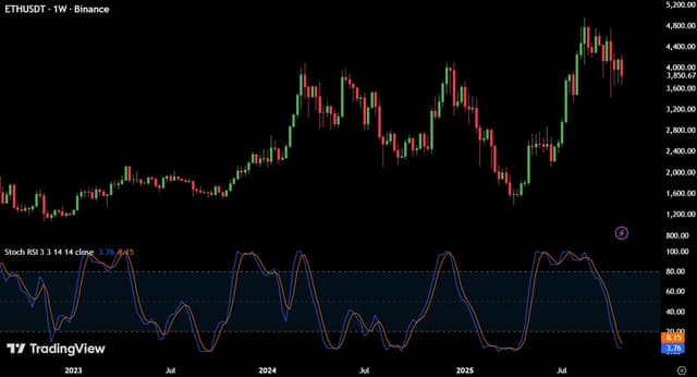 $ETH WEEKLY STOCH RSI HAS ENTERED THE OVERSOLD ZONE.
LAST TIME IT WAS AT THIS LEVEL, $ETH PUMPED 250% IN JUST 5 MONTHS.