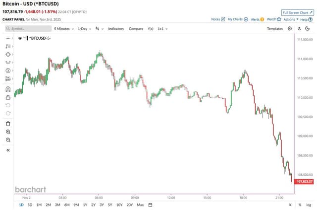 BREAKING π¨: Bitcoin $BTC
Timberrrrrrrrr ππ