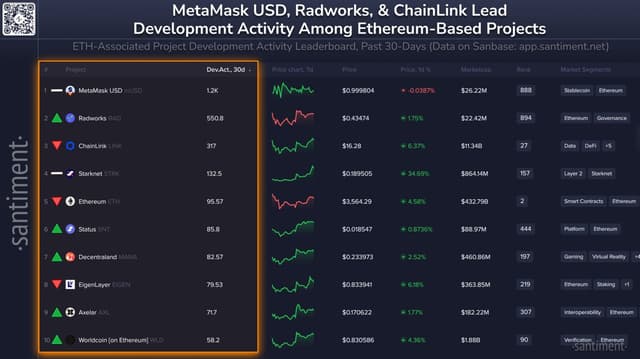 🧑‍💻 Here are crypto's top coins that are partially or fully associated with the Ethereum-based ecosystem, by development activity. Directional indicators represent each project's ranking positioning since last month:

➡️ 1)  @metamask $mUSD 🥇
📈 2) @radworks_ $RAD 🥈
📉 3) @chainlink $LINK 🥉
➡️ 4) @starknet $STRK
📉 5) @ethereum $ETH
📈 6) @ethstatus $SNT
📈 7) @decentraland $MANA
📉 8) @eigencloud $EIGEN
📈 9) @axelar $AXL
📈 10) @worldcoin $WLD

📖 Read about the Santiment methodology for filtering notable github activity data from project repositories, and why it is so useful for crypto trading:

🔖 Bookmark our ETH-based project watchlist here, and see what others in crypto can't: