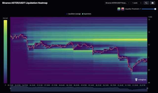 $aster liq map
look at this coinglass heatmap (1w view):
below $1.00 → almost zero liq left (all the weak longs already got smoked)
above $1.05 → massive yellow wall of short stops waiting to get hunted
one clean green candle and we’re squeezing shorts all the way to $1.30+
downside cleaned upside stacked
this is the definition of “easy mode” breakout