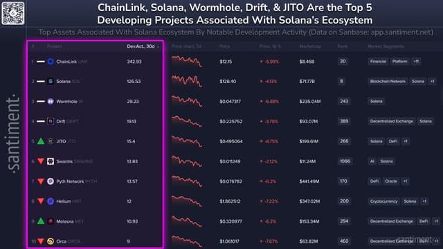 š§āš» Here are crypto's top Solana ecosystem projects by development. Directional indicators represent each project's ranking rise or fall since last month:
ā”ļø 1) @chainlink $LINK š„
ā”ļø 2) @solana $SOL š„
ā”ļø 3) @wormholefdn $W š„
ā”ļø 4) @driftprotocol $DRIFT
š 5) @jito_sol $JTO
š 6) @swarms_corp $SWARMS
š 7) @pythnetwork $PYTH
š 8) @helium $IOT
š 9) @meteoraag $MET
š 10) @orca_so $ORCA
š Read about @santimentfeed's methodology for covering development activity for each project, objectively, using enhanced github event data:
š§ Track the Solana ecosystem watchlist here, and analyze which projects are standing out based on development activity and other vital metrics: