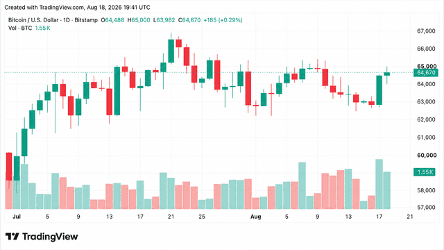 BTC Hits $65,000 as $56M Short Squeeze Punishes Bearish Traders